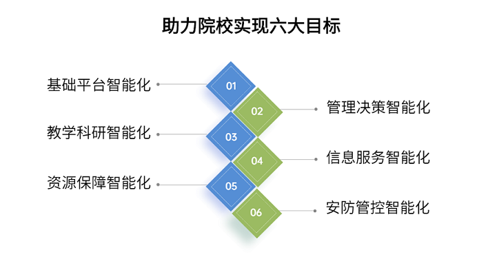智慧校园实现的目标.png