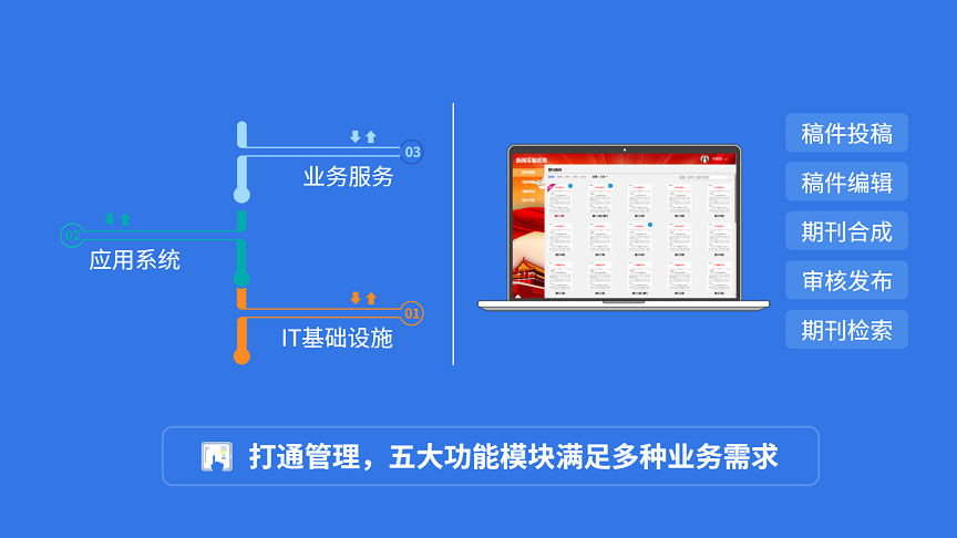 新闻采编系统 一体化流程_功能完备(1).png
