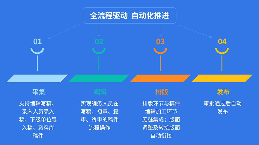 新闻采编系统 一体化流程(1).png