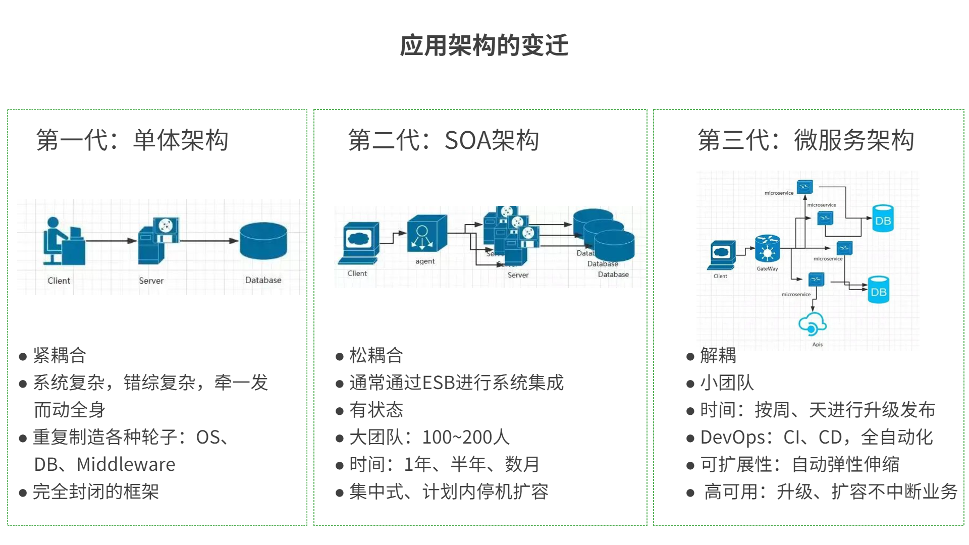 应用架构的变迁.png