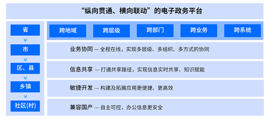 纵向贯通、横向联动”的电子政务平台1.png