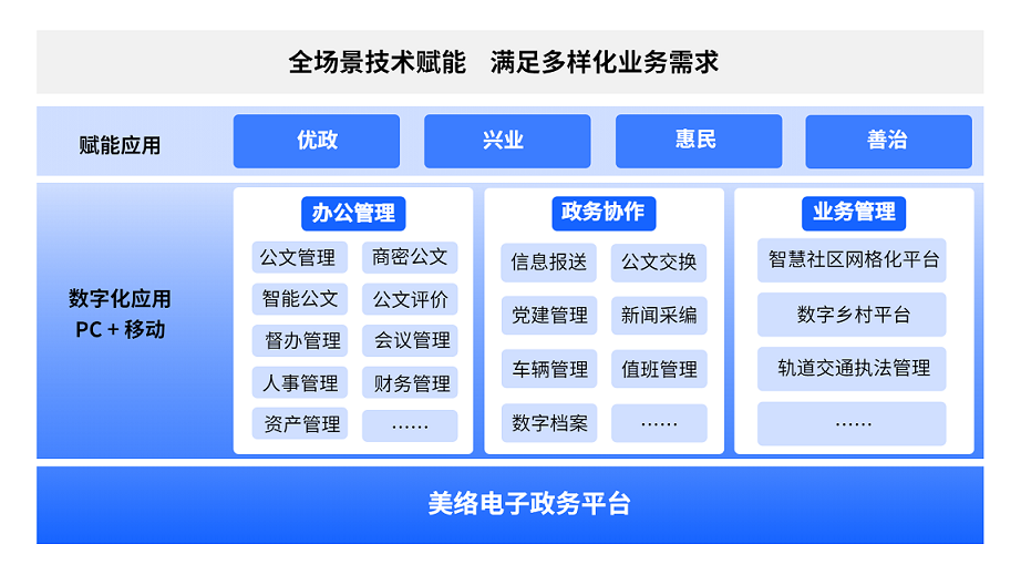 电子政务平台三类应用_1(1).png