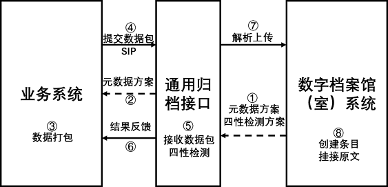 图1 通用WebService归档接口方式.png