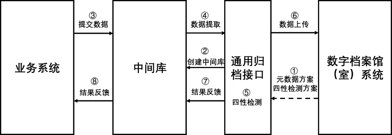 图2 中间库归档接口方式.png