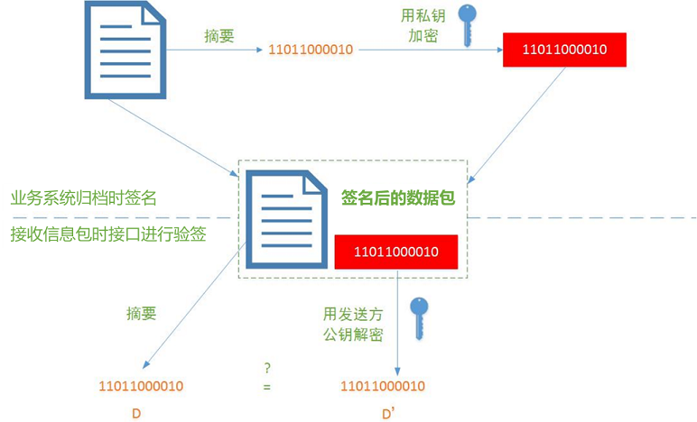 图3 归档接口验签过程.png