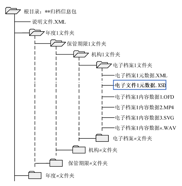 图6 优化后的归档信息包结构.png
