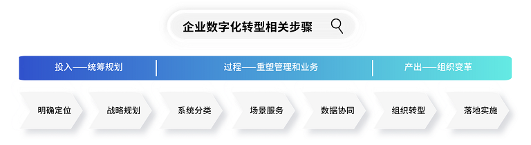 低代码-企业数字化转型相关步骤new.png