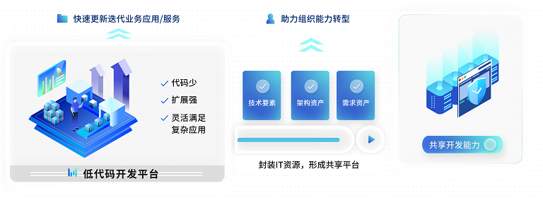 封装IT资源 低代码智能化应用能力1new.png
