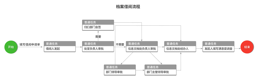 档案 借阅流程图.png