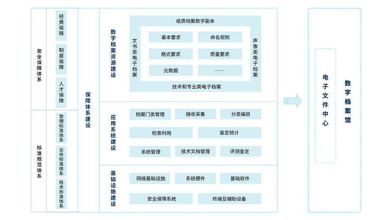 数字档案馆建设内容框架.png